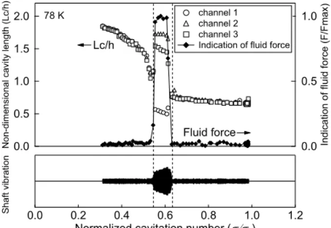 Fig. 9 Influence of temperature on cavity length (74 K, 78 K, and 83 K)0.70.60.50.40.30.20.1Normalized cavitation number (σ/σ)00.0