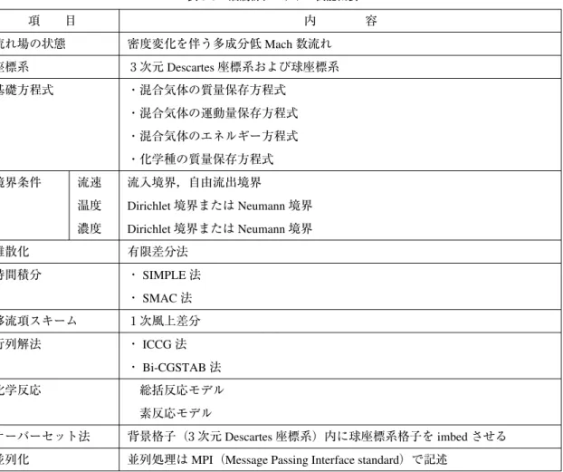 表 3-3 液滴群プログラム機能概要