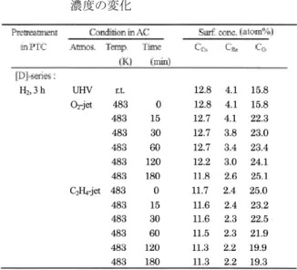 図 4 (A) O 2 -jet  開始 5 min  後の Re4f  スペクトルのピーク分割