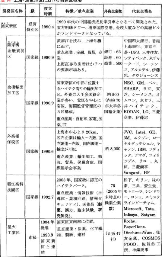 表 14 に上海浦東地区における開発区の概要を示す。江蘇省に進出している日系企業とし表 14 上海・浦東地区における開発区概要 