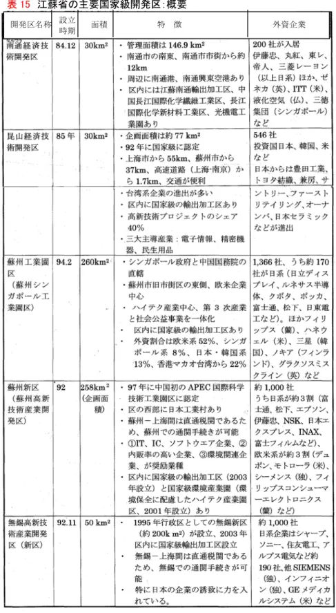 表 15  江蘇省の主要国家級開発区：概要  開発区名称             面積            特  徴                      外資企業 設立  時期 ては、プラスチック関連では、旭化成が張家港および、蘇州に、大日本インキが蘇州、無 錫及び常州に、クレハ、三洋化成、三菱レーヨン、ポリプラスチックスが南通に、大日精 化が昆山に、それぞれ進出している。  表 15 に江蘇省に対する世界の直接投資の内訳を示す。 