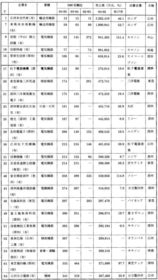 表 16  中国外資企業ランキング―広東省進出日系企業（2004－２００５年版） 
