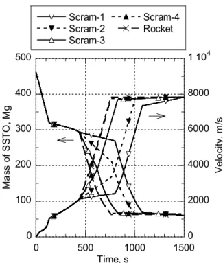図 12   単段式宇宙機の質量と速度の変化（スクラム ジェットモード） 。ラムジェットモードでは Ram-1 の 性能を使用。 