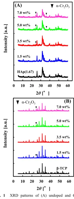 Fig. 1 shows the XRD patterns of the catalysts  doped and undoped with Cr. The structures of  HAp(1.67) and β-TCP remained unchanged after Cr  impregnation