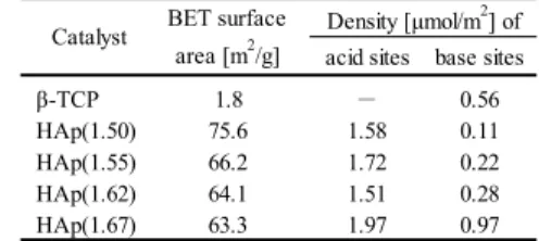 Fig. 4  Acetaldehyde and 1-butanol selectivity versus  ethylene selectivity on β-TCP ( ■ ) at 773 K,   HAp(1.50) ( ▲ ), HAp(1.55) ( ▼ ), HAp(1.62)  ( ◆ ), and HAp(1.67) ( ● ) at 673 K and 3.25 h  on-stream
