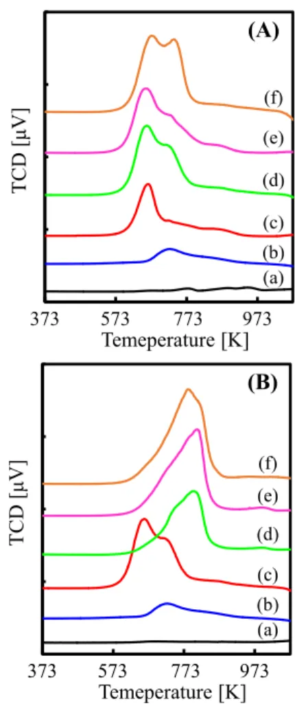 Fig. 9 (B) shows the H 2 -TPR spectra of β-TCP,  crystalline α-Cr 2 O 3 , and Cr-doped β-TCP catalysts