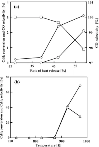 Fig. 2  Results obtained from the blank test using the  microreactor (a) and the fixed-bed  continuous-flow reactor (b)