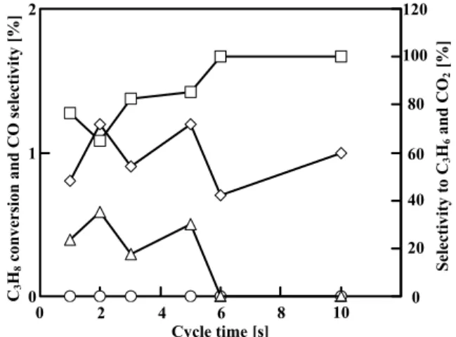 Fig. 8  Catalytic activity on Pd-MgVO under unsteady- unsteady-state operation;  Symbols:  ◇ , C 3 H 8  Conversion;  