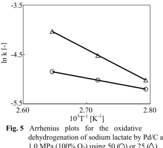 Fig. 5   Arrhenius   plots   for   the   oxidative   dehydrogenation of sodium lactate by Pd/C at  1.0 MPa (100% O 2 ) using 50 (   ) or 25 (   )  mL of the reaction solution 