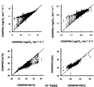 Fig. 3.  Comparisons of CDMPNs (left) between the simulation without  random errors (REs) in the atomospher condition and that with  the random errors and that of ODMPNs (right)