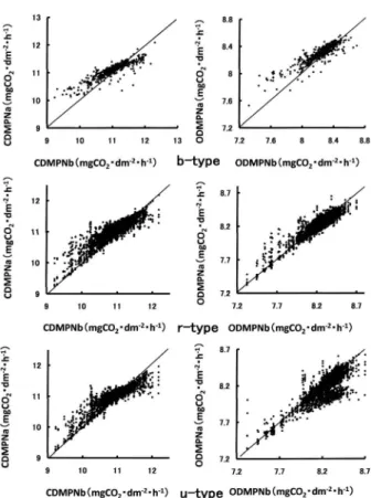 Fig. 7.  Relationships  between  CDMPNb  and  CDMPNa  (left)  and  relationships between ODMPNb and ODMPNa (right) of the  partial  deformations  of  x-type  (upper),  e-type  (middle)  and  i-type (lower)