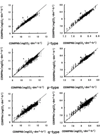 Fig. 8.  Relationships  between  CDMPNb  and  CDMPNa  (left)  and  relationships between ODMPNb and ODMPNa (right) of the  partial  deformations  of  j-type  (upper),  p-type  (middle)  and  q-type (lower)