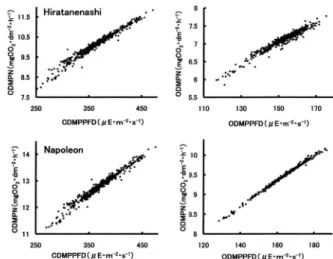 Table 7.  Several statistic data of CDMPPFD, ODMPPFD, CDMPN and  ODMPN in the 528 canopy shapes of the three cultivars