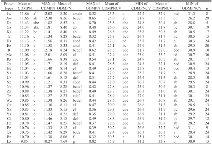 Table 8.  The mean of CDMPN, the mean of ODMPN, the mean of CDMPNCV, and the mean of ODMPNCV in each prototype of canopy shape and  the comparison of these means between the 29 prototypes