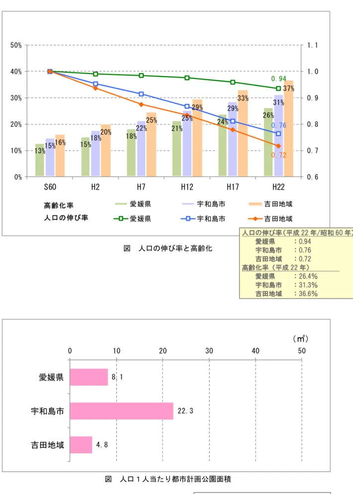 図  人口の伸び率と高齢化  図  人口１人当たり都市計画公園面積 13%15%18%21%24% 26%15%18%22%25%29% 31%16%20%25%29%33% 37%0.94 0.76 0.72  0.6 0.7 0.8 0.9 1.0 1.1 0%10%20%30%40%50%S60H2H7H12H17H22愛媛県宇和島市吉田地域愛媛県宇和島市吉田地域高齢化率人口の伸び率8.1 22.3 4.8 01020304050愛媛県宇和島市吉田地域（㎡） 人口の伸び率（平成 22 年/昭和 60 