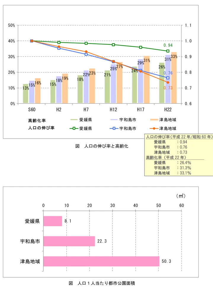 図  人口の伸び率と高齢化  図  人口１人当たり都市公園面積 13%15%18%21% 24% 26%15%18%22%25%29% 31%16%19%23%27%31% 33%0.94 0.76 0.73  0.6 0.7 0.8 0.9 1.0 1.1 0%10%20%30%40%50%S60H2H7H12H17H22愛媛県宇和島市津島地域愛媛県宇和島市津島地域高齢化率人口の伸び率8.1 22.3 50.3 0102030405060愛媛県宇和島市津島地域（㎡） 人口の伸び率（平成 22 年/昭和 6