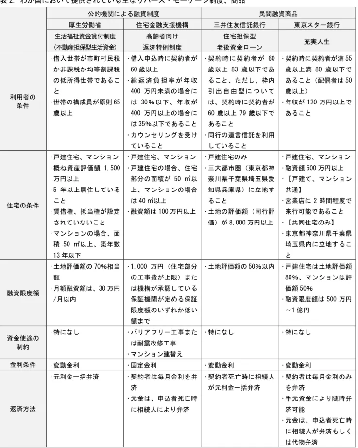 表 2. わが国において提供されている主なリバース・モーゲージ制度、商品              公的機関による融資制度  民間融資商品 厚生労働省 住宅金融支援機構 三井住友信託銀行  東京スター銀行 生活福祉資金貸付制度  (不動産担保型生活資金)  高齢者向け  返済特例制度  住宅担保型  老後資金ローン  充実人生  利用者の  条件   借入世帯が市町村民税か非課税か均等割課税の低所得世帯であること  世帯の構成員が原則 65 歳以上   借入申込時に契約者が60 歳以上  総 返 済