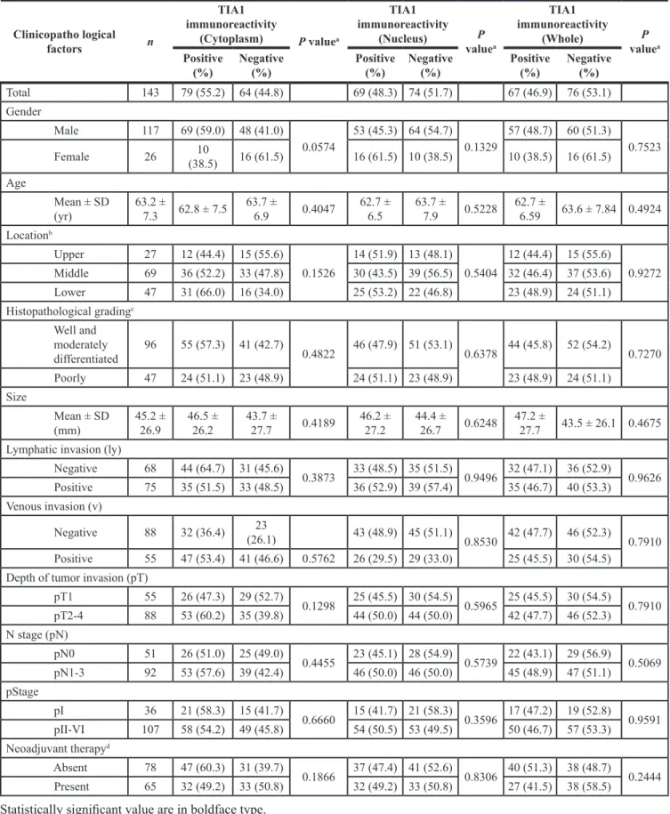 Table 1: Association between clinicopathological characteristics and TIA1 expression Clinicopatho logical  factors n TIA1  immunoreactivity (Cytoplasm) P value a TIA1  immunoreactivity (Nucleus) P  value a TIA1  immunoreactivity (Whole) P  value a Positive