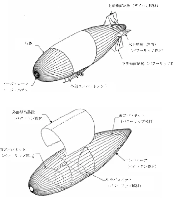 図 2.2.2-1  船体構造概要  上部垂直尾翼（ザイロン膜材）船体水平尾翼（左右）  （パワーリップ膜材）  下部垂直尾翼（パワーリップ膜材） 外部コンパートメント ノーズ・コーン ノーズ・バテン 後方バロネット （パワーリップ膜材） エンベロープ （ベクトラン膜材） 中央バロネット （パワーリップ膜材） 前方バロネット （パワーリップ膜材）外部懸吊装置 （ベクトラン膜材） 