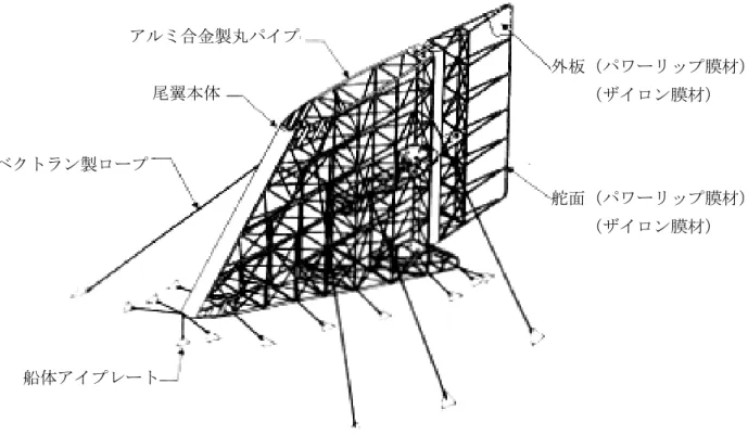 図 2.2.2-4  水平尾翼／垂直尾翼構造概要  図 2.2.2-5  降着装置概要 アルミ合金製丸パイプ 外板（パワーリップ膜材）     （ザイロン膜材） 舵面（パワーリップ膜材）     （ザイロン膜材） 尾翼本体ベクトラン製ロープ船体アイプレートサポート・フレーム 取付ボルト 4 PLショック・アブソーバ ピポット フォークピポット・アーム車輪 タイヤ 1450 mm 