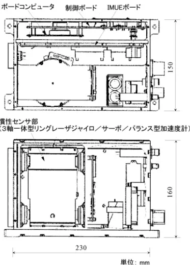 図 2.2.5-1    航法システム概要（GPS 複合航法ユニット） 