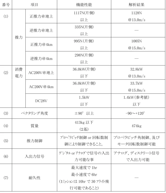 表 2.2.7-1  機能性能要求  番号  項目  機能性能  解析結果  (1)  正推力＠地上  1117N(片側)  以上  1128N  ＠13.0m/s  逆推力＠地上  335N(片側)  以上  ―  正推力＠4km  995N（片側）  以上  1005N  ＠15.0m/s 推力  逆推力＠4km  298N(片側)  以上  ―  (2)  消費 電力  AC200V＠地上  36.0kW(片側)  以下  32.8kW  ＠13.0m/s  AC200V＠4km  36.0kW(片側