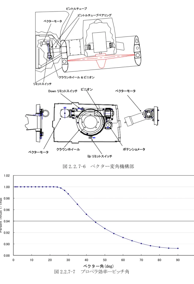 図 2   Persent Thrust T/Tmax - α0.880.900.920.940.960.981.001.020102030405060 70 80 90 100α (deg)