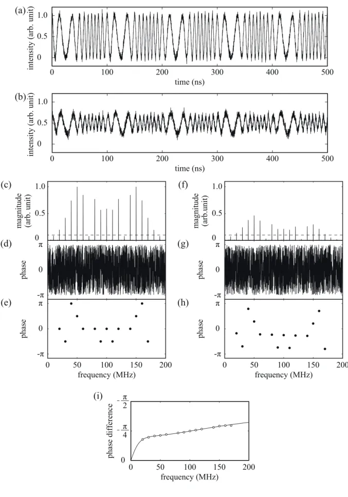 Figure 2 frequency (MHz)050100150200phase differenceπ2π40(i)