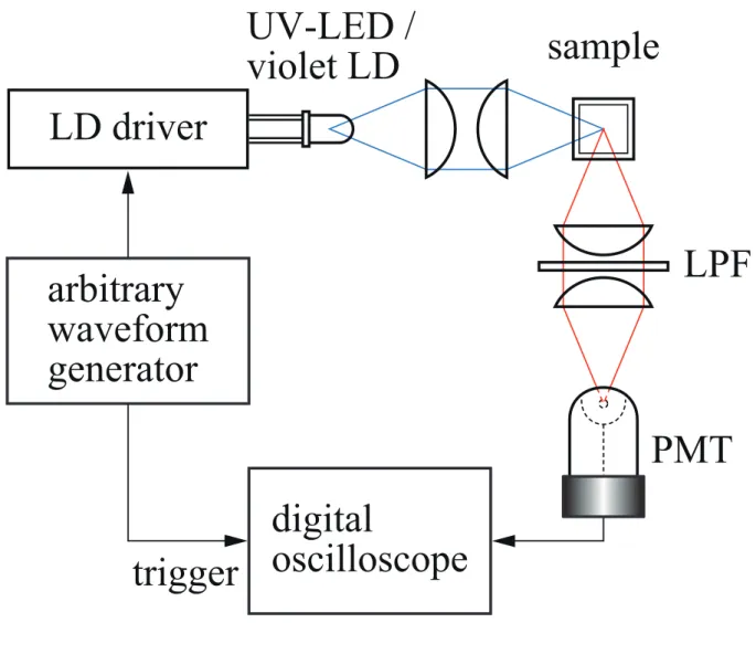 Figure 3 LPFsamplePMTarbitrarywaveformgeneratordigitaloscilloscopeLD driverUV-LED /violet LDtrigger