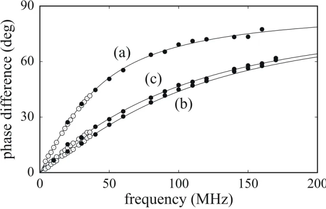 Figure 5 frequency (MHz)050100150200(a)(b)(c)