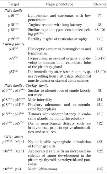 Table 1 : Major phenotypes of CKIs knock-out mice