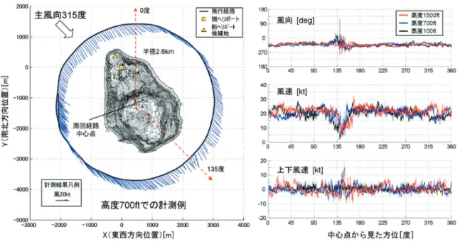 図 A.4 島最高点上空の風況計測例（飛行パターン W 4）