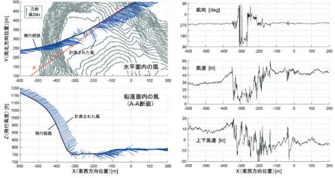 図 A.5 候補地上空の風況計測例（飛行パターン W 5 B）