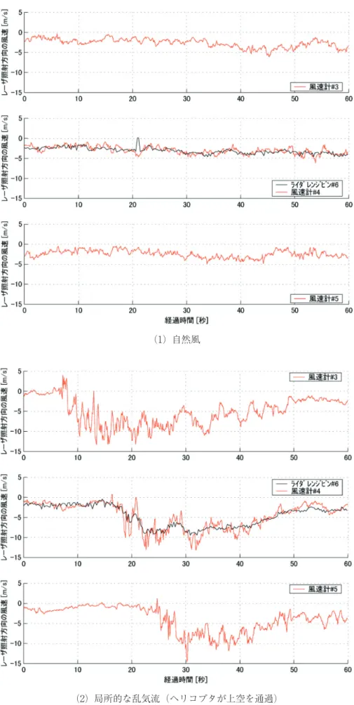 図 5.4 ライダと風速計の風速の時歴の比較