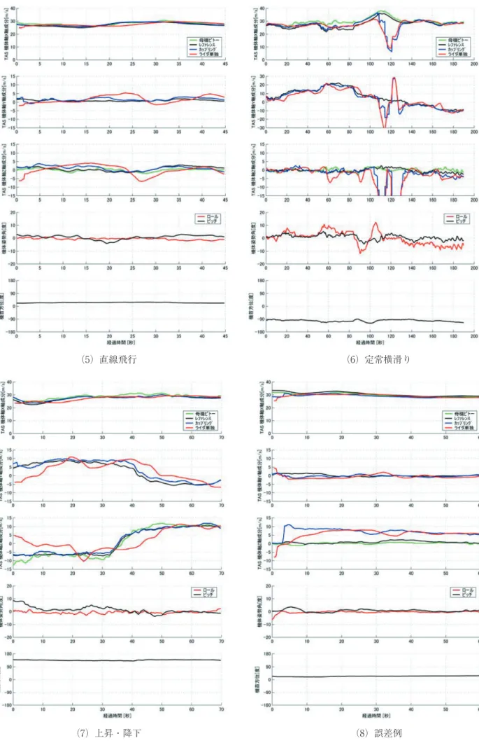 図 5.8 対気速度算出結果（2/2）