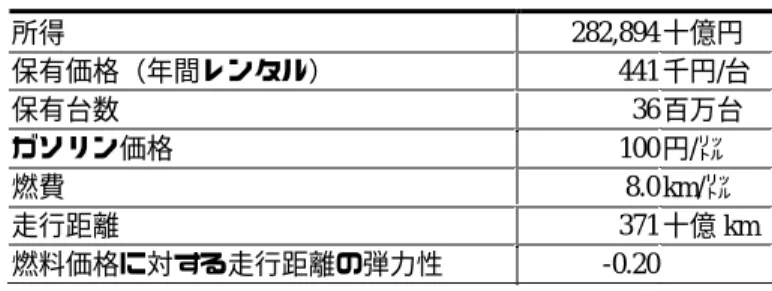 表  1 予算と各財の需要と価格  所得  282,894 十億円  保有価格（年間レンタル）  441 千円/台 保有台数  36 百万台  ガソリン価格  100 円/㍑  燃費  8.0 km/㍑  走行距離  371 十億 km 燃料価格に対する走行距離の弾力性  -0.20     カリブレーション   上で述べたように、代替の弾力性のカリブレーションの際には、自己価格弾力性 ε  21,21 、 ε  22,22 の実証データを用いるのが望ましいが、それが不可能であるので、②の方法（すなわち、文