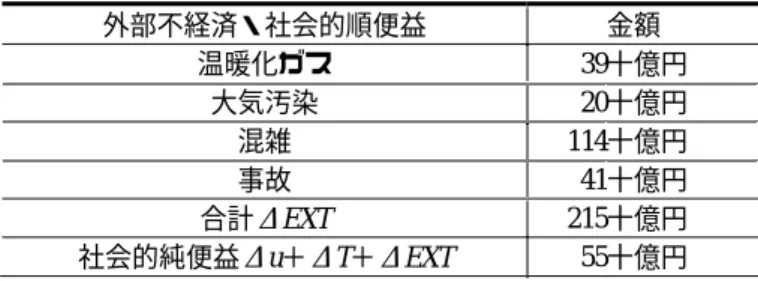 表  5 シミュレーション結果  保有台数 x 21  35.7百万台  （▲0.7%）  需要 走行距離 x 22 354.5十億 km  （▲4.4％）  効用水準増分 Δ u  −1,134十億円  保有税  2,258十億円  燃料税  3,709十億円  計 5,967十億円 税収 増分 Δ T  974十億円  利用者便益 Δ u＋ Δ T −160十億円  表  6 外部不経済の変化と社会的純便益  外部不経済・社会的順便益  金額  温暖化ガス  39十億円  大気汚染  20十億円  混雑