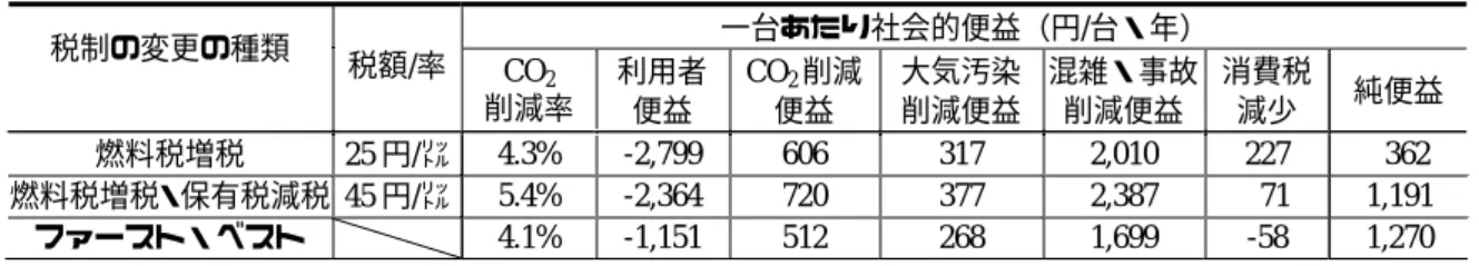 表 19   CO ２ 削減効果と一台あたり社会的純便益の比較（詳細）  一台あたり社会的便益（円/台・年）  税制の変更の種類  税額/率  CO 2  削減率 利用者 便益  CO 2 削減便益  大気汚染削減便益 混雑・事故 削減便益  消費税 減少  純便益 燃料税増税 25 円/㍑  4.3% -2,799 606  317  2,010  227    362  燃料税増税・保有税減税 45 円/㍑  5.4% -2,364 720  377  2,387    71  1,191  ファースト