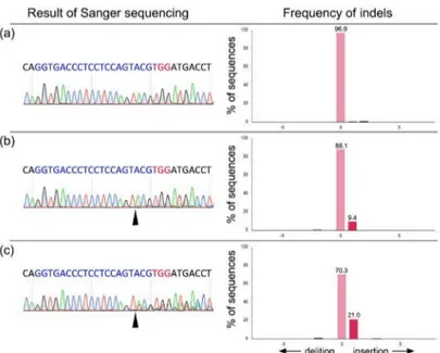 Figure 3. Representative result of Sanger sequencing analysis after the introduction of gRNA targeting the PERV pol gene and Cas9 protein, and the frequencies of indel mutation quantified by a Tracking of Indels by Decomposition (TIDE) analysis