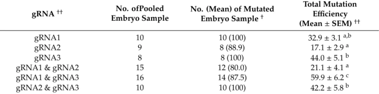 Table 3. Mutation rate and efficiency in pooled embryos at the 2-to-8-cell stage derived from zygotes that had been electroporated with three different gRNAs targeting the PERV pol gene, either alone or in combination.