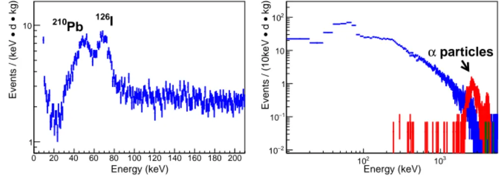 Figure 6. The measured background energy spectrum for the ingot #71