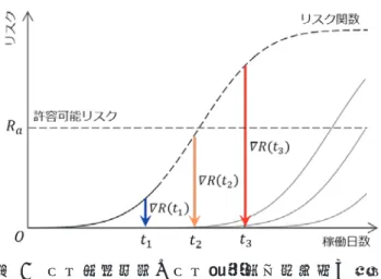 図  9 保全実施時期と保全費用対効果指標の関係 いま、 「保全を行い異常が確認されなかった（前回保全結果と比較し有意差が生じていない）場合 には不具合発生確率はゼロリセットされる」、すなわち 