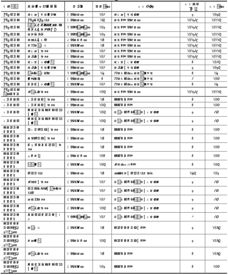 表  6 1600m3 音響試験設備 音響源発生系想定不具合モードと影響度、損失コストと対応保全項目 （ 1/8 ） 原因装置 想定不具合モード 影響度 損失ｺｽﾄ 保全項目 保全周期 [年]  保全ｺｽﾄ LN2 タンク 圧力計の校正不合格 Ⅰ（破局） 0.03  圧力計の校正作業 2  0.025  LN2 タンク LN2 ・ GN2 漏洩 Ⅰ（破局） 0.5  日常点検（毎日） 0.00274  0.0005  LN2 タンク 締結部、開閉部、可動シ ール部の微量漏えい Ⅳ（無視可能） 0.02  日