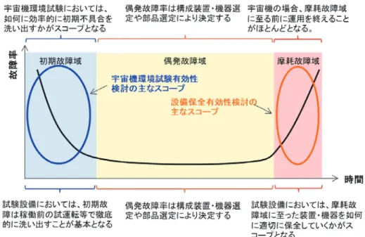 図  7 試験有効性検討と保全有効性検討のスコープの違い