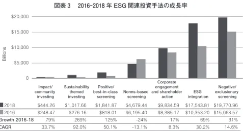 図表 年地域と手法からみる ESG 関連投資割合