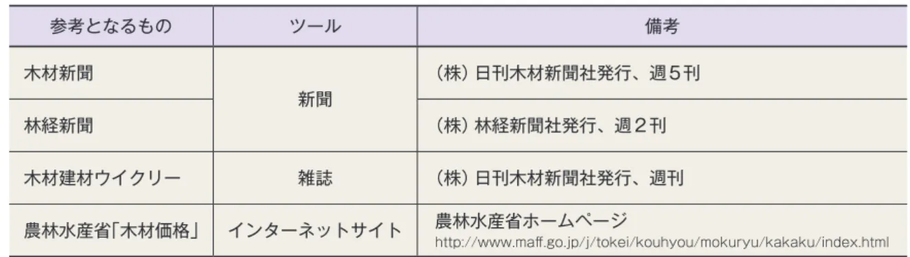 表 7-2　 製品価格情報の参考となるツール （新聞、情報誌等） 参考となるもの ツール 備考 木材新聞 新聞 （株）日刊木材新聞社発行、週5刊 林経新聞 （株）林経新聞社発行、週２刊 木材建材ウイクリー 雑誌 （株）日刊木材新聞社発行、週刊 農林水産省「木材価格」 インターネットサイト 農林水産省ホームページ http://www.maff.go.jp/j/tokei/kouhyou/mokuryu/kakaku/index.html 	 チップ価格 　国産木材チップ（紙・パルプ用）の価格は、平成19（2