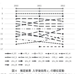 図 推定結果 入学後効用 " ! ! の順位変動 経済・経営系学部，ロジットモデルによる合格確率 ! ! ! !"#" 利用 図 推定結果 入学前効用 # ! ! の順位変動 経済・経営系学部，ロジットモデルによる合格確率 ! !! !"#" 利用