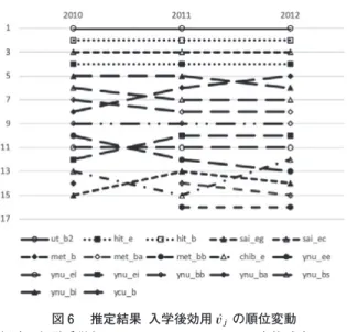 図 推定結果 入学後効用 " ! ! の順位変動 経済・経営系学部，センターリサーチによる合格確率 ! ! ! !"#" 利用 図 推定結果 入学前効用 # ! ! の順位変動 経済・経営系学部，センターリサーチによる合格確率 ! !! !"#" 利用