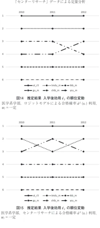 図 推定結果 入学後効用 " ! ! の順位変動 医学系学部，ロジットモデルによる合格確率 ! ! ! !"%# 利用， &amp; $ ＝一定 図 推定結果 入学後効用 " ! ! の順位変動 医学系学部，センターリサーチによる合格確率 ! !" !"%# 利用， &amp; $ ＝一定