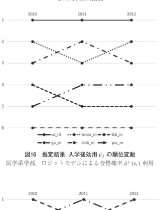 図 推定結果 入学後効用 " ! ! の順位変動 医学系学部，ロジットモデルによる合格確率 ! ! ! !"#" 利用